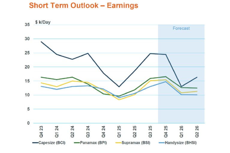 Dry bulk freight market enjoy a year-end bonus